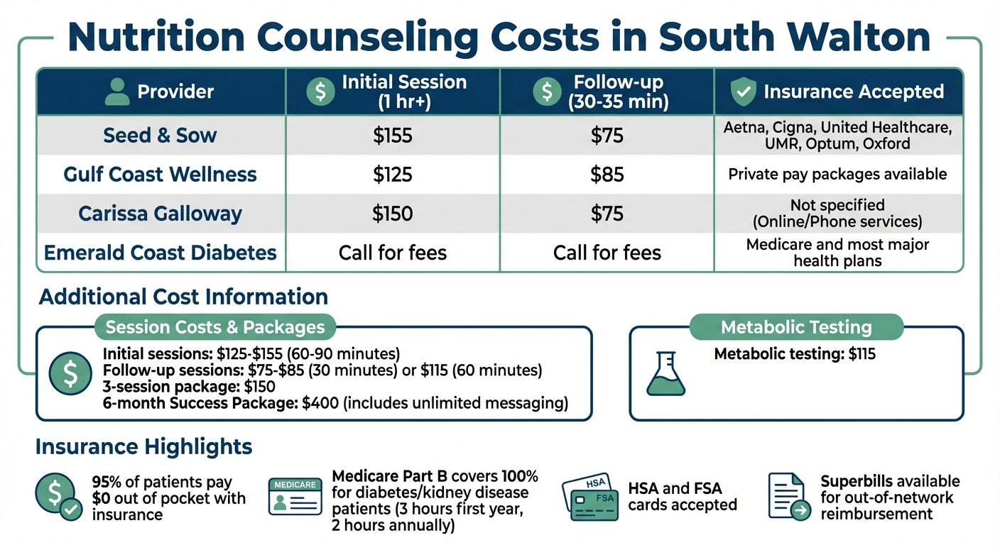 South Walton Nutrition Counseling Costs and Insurance Coverage Comparison