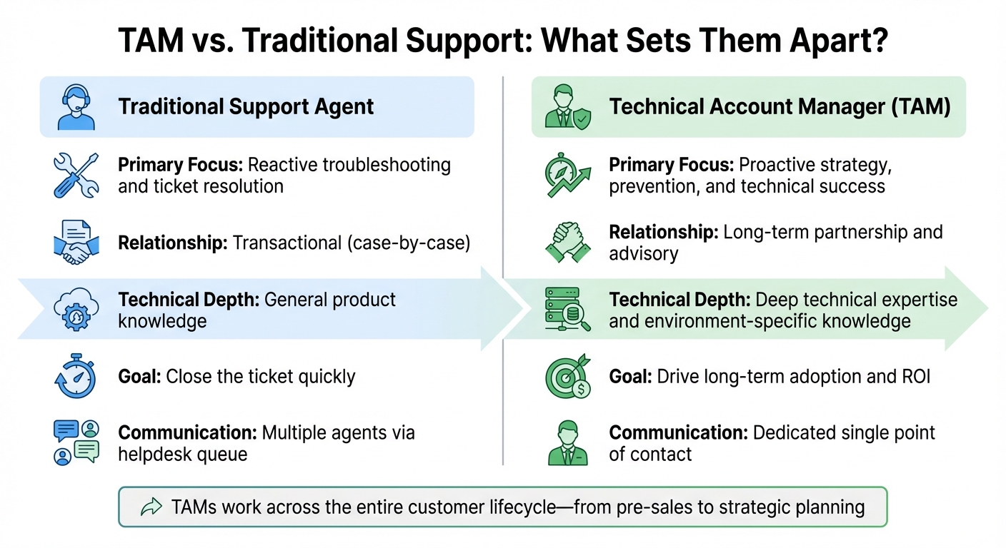 Technical Account Manager vs Traditional Support Agent: Key Differences