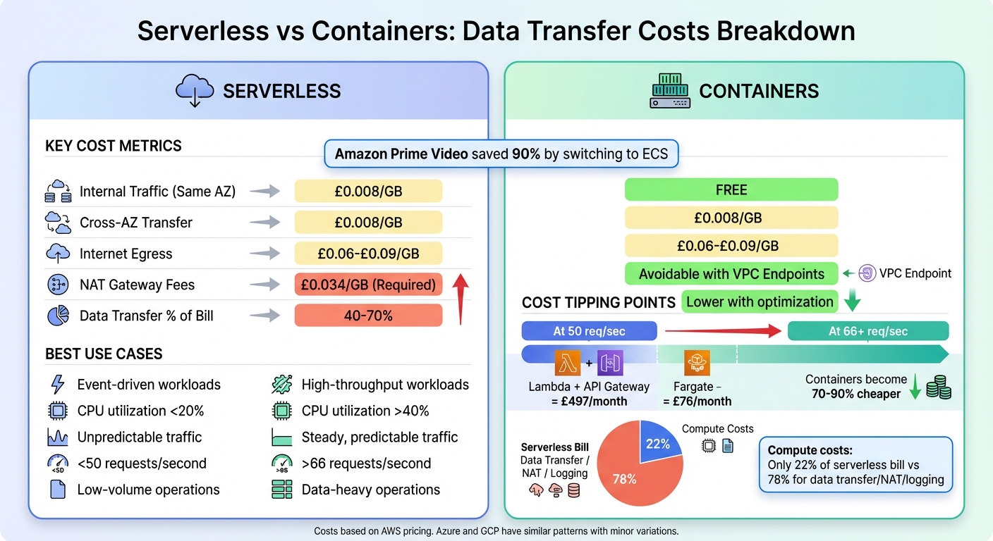 Serverless vs Containers Data Transfer Cost Comparison