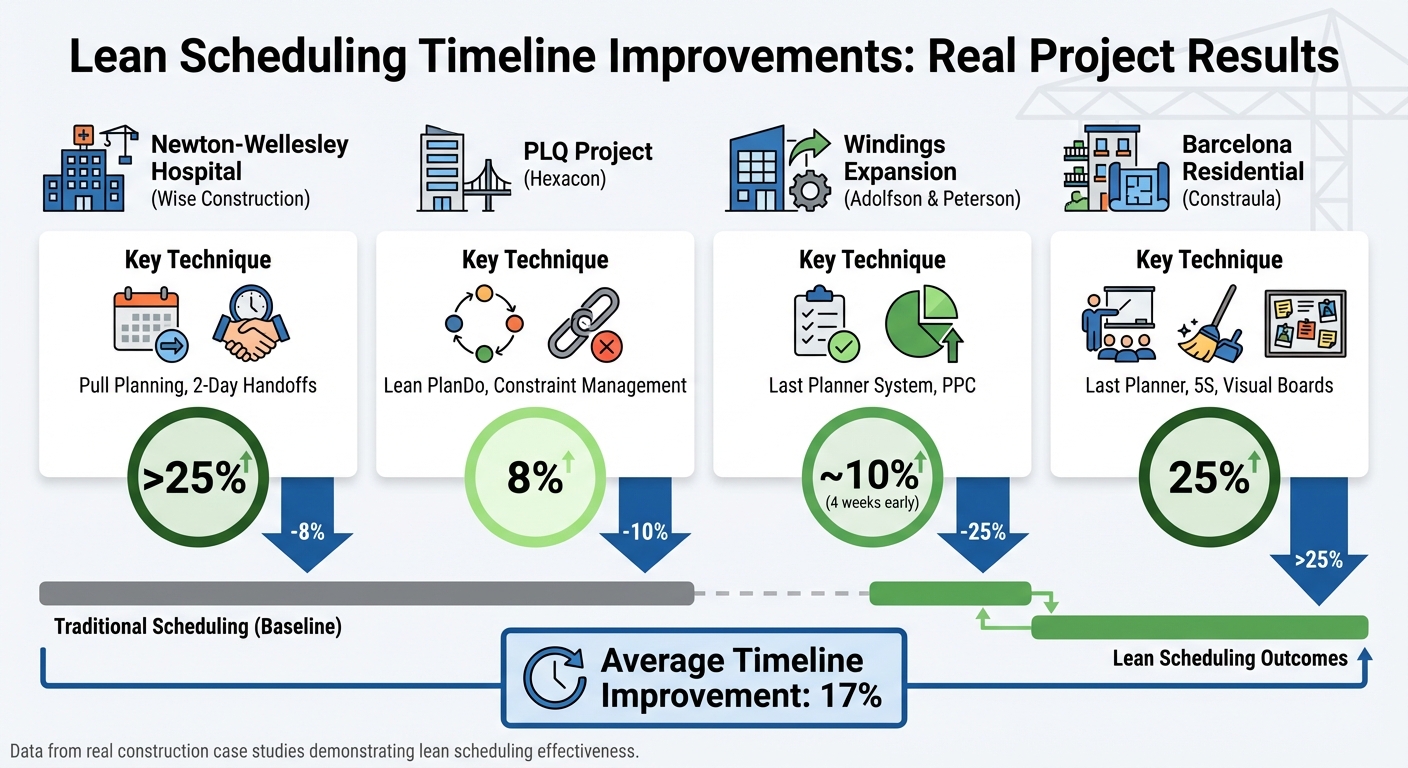 Lean Scheduling Timeline Improvements Across Construction Projects