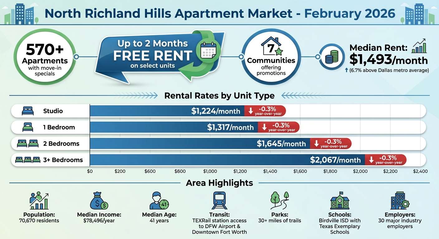 North Richland Hills Apartment Rental Market Overview February 2026