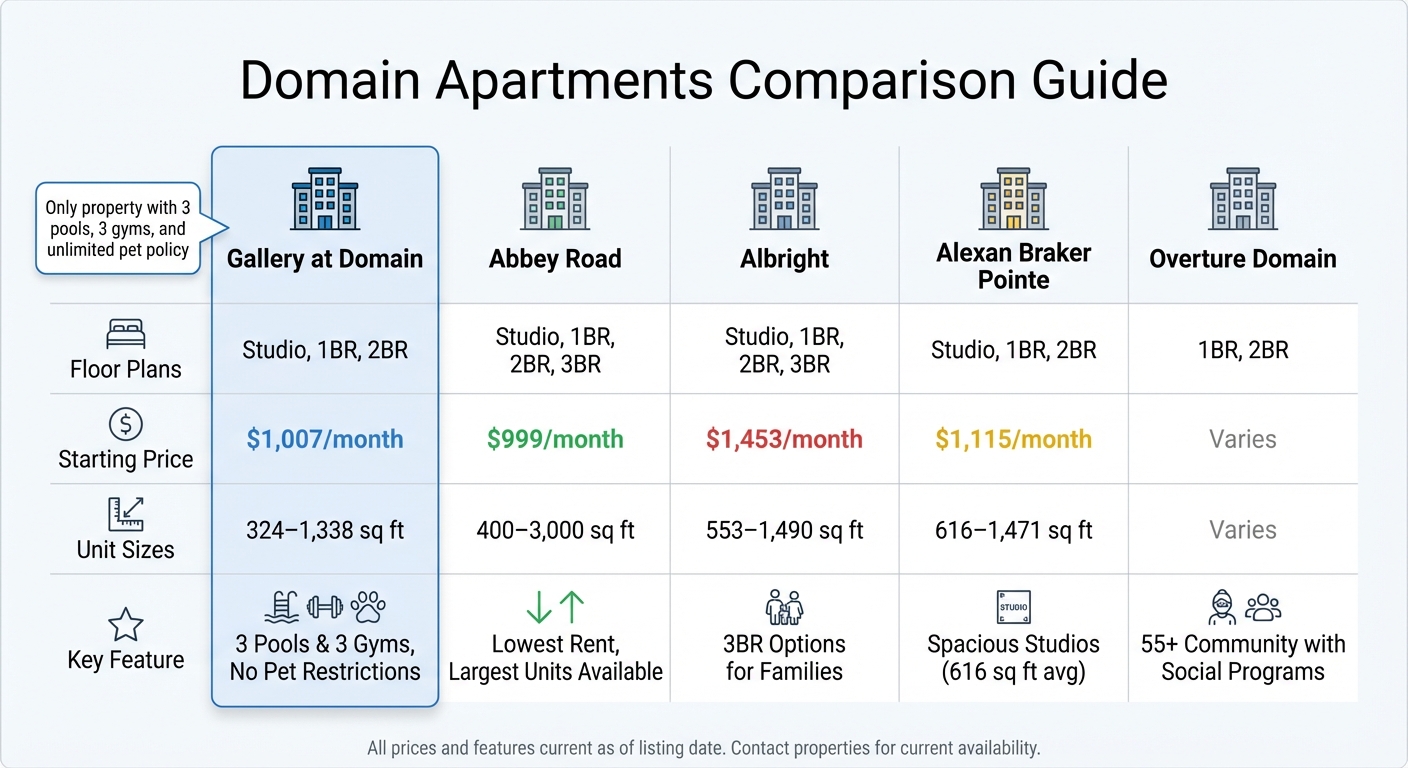 Gallery at Domain vs Alternative Apartments: Pricing, Size & Features Comparison
