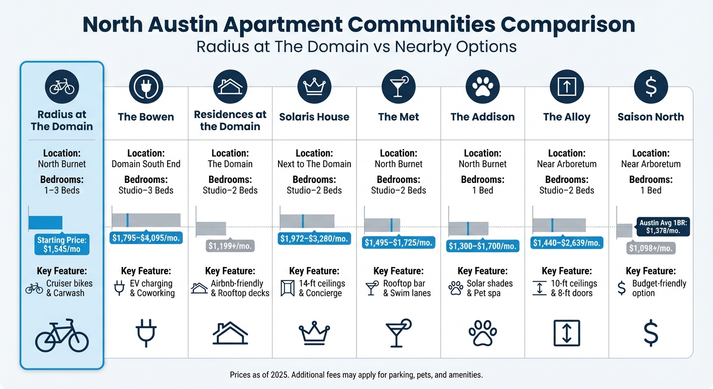 Radius at The Domain vs Nearby North Austin Apartments Pricing and Features Comparison