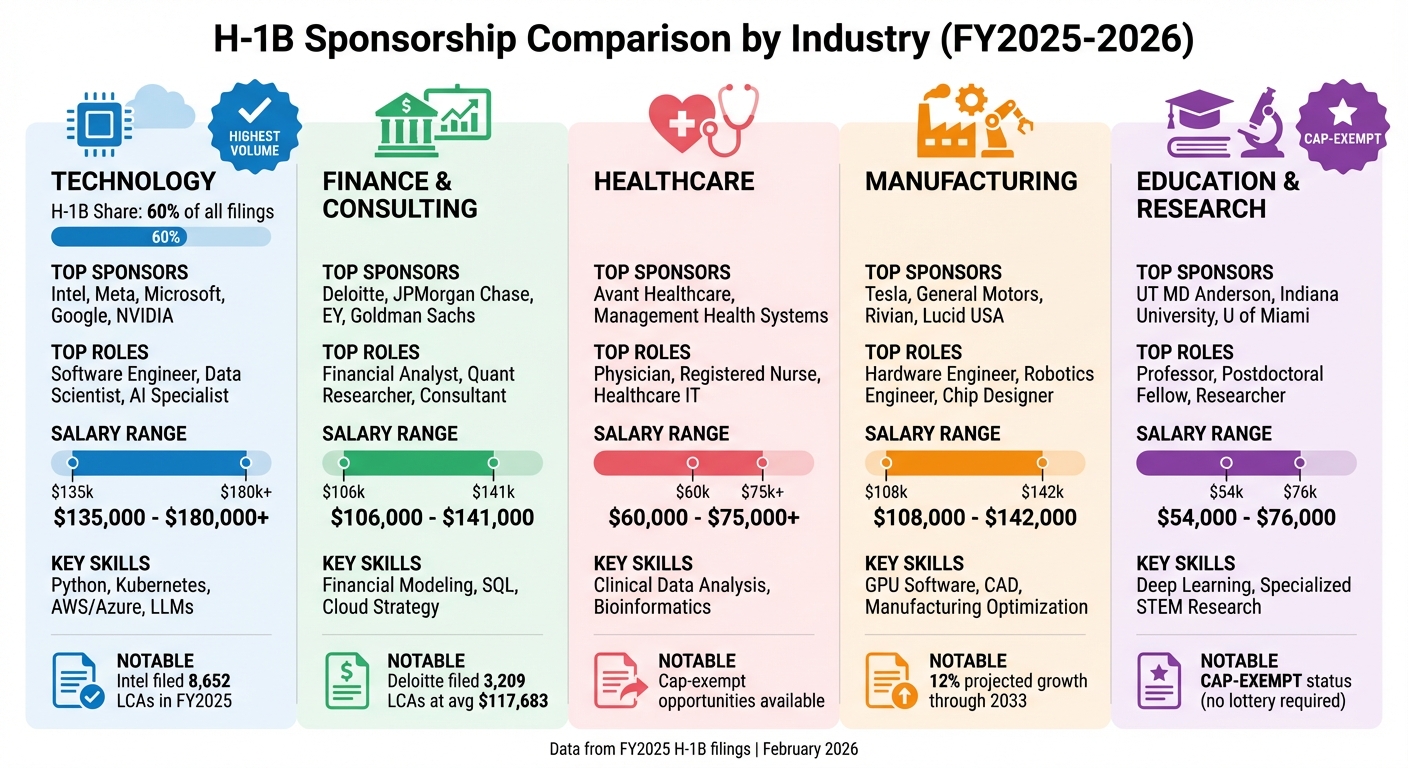 Top 5 Industries for H-1B Sponsorship: Salaries, Roles, and Key Skills Comparison 2026