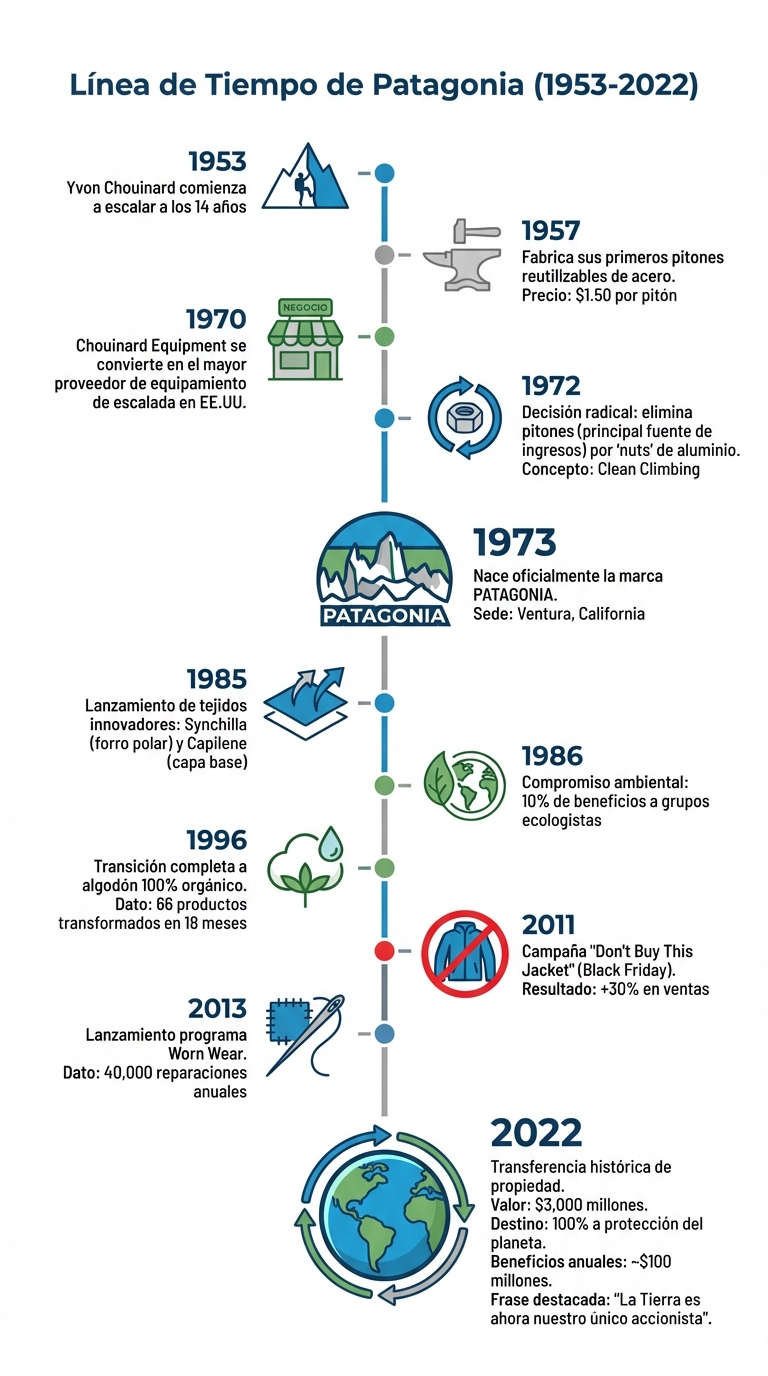 Historia y evolución de Patagonia: de pitones artesanales a empresa sostenible (1953-2022)