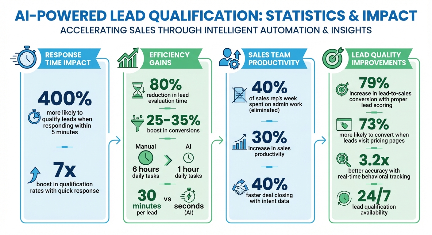 AI Lead Qualification Statistics and Benefits
