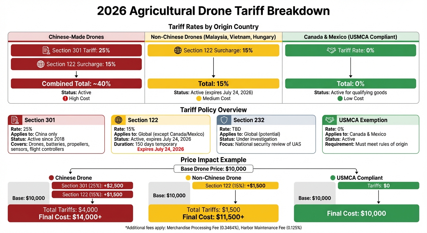 2026 Agricultural Drone Tariff Rates by Country and Policy