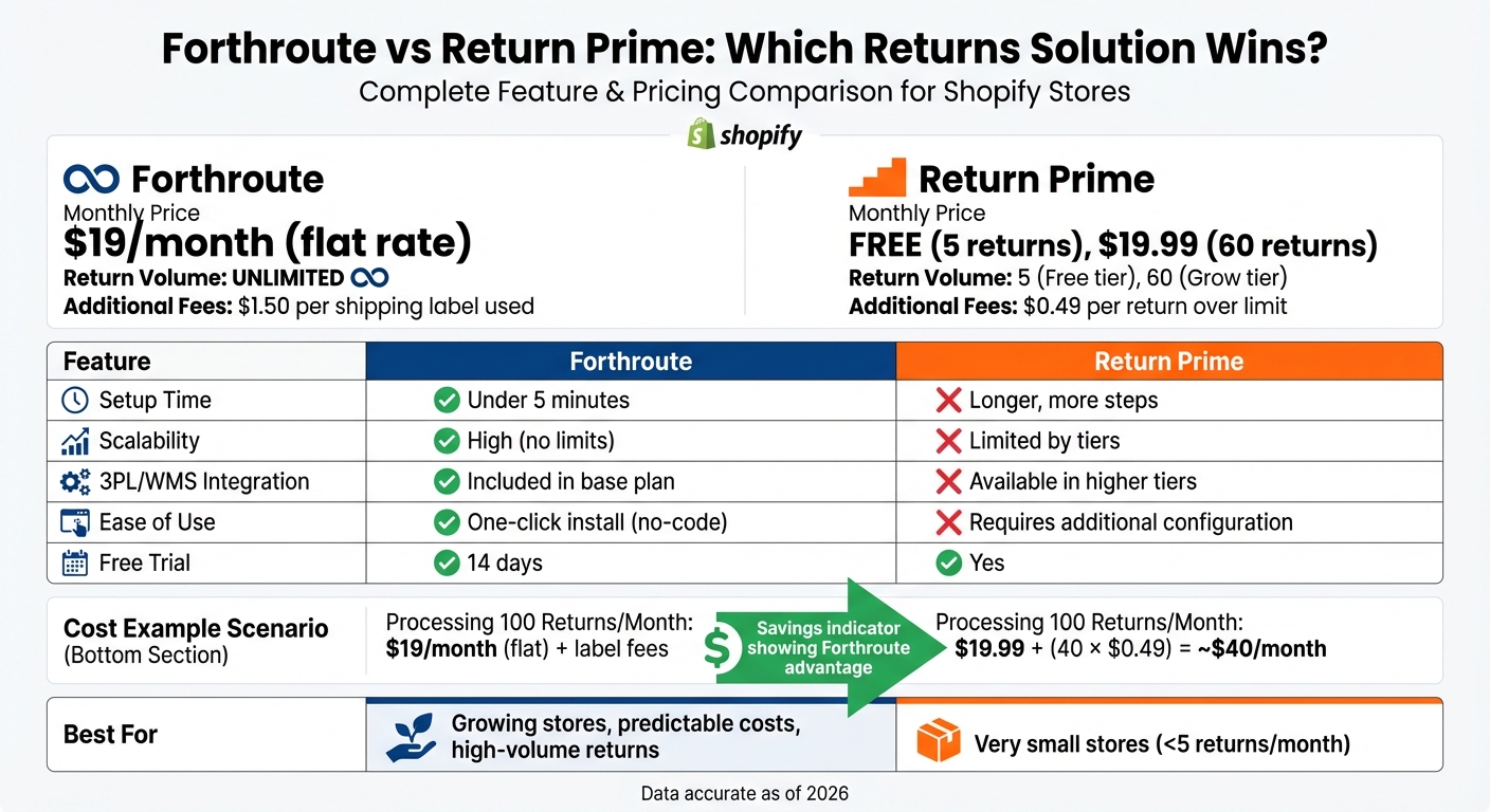 Forthroute vs Return Prime Pricing and Features Comparison 2026