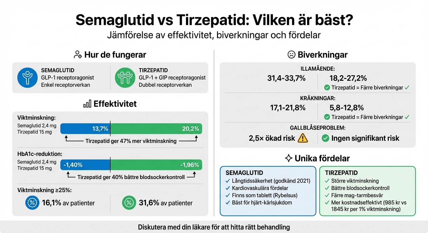 Semaglutid vs Tirzepatid: Viktminskning, HbA1c-reduktion och biverkningar jämfört