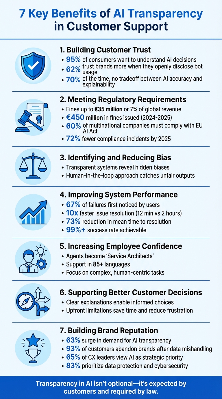 7 Key Benefits of AI Transparency in Customer Support: Statistics and Impact