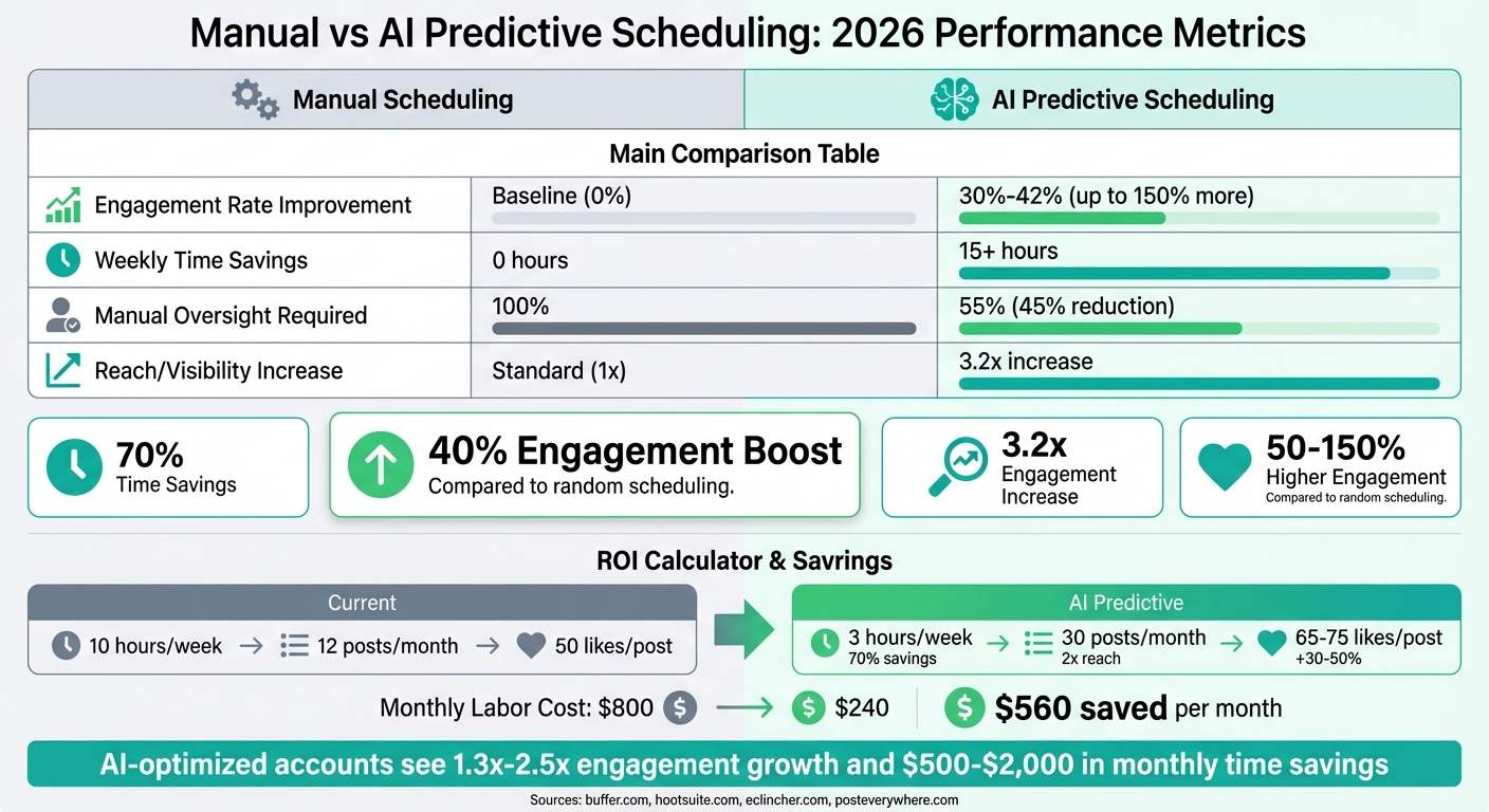 AI Predictive Schedulers Performance Metrics: Engagement Boosts and Time Savings in 2026