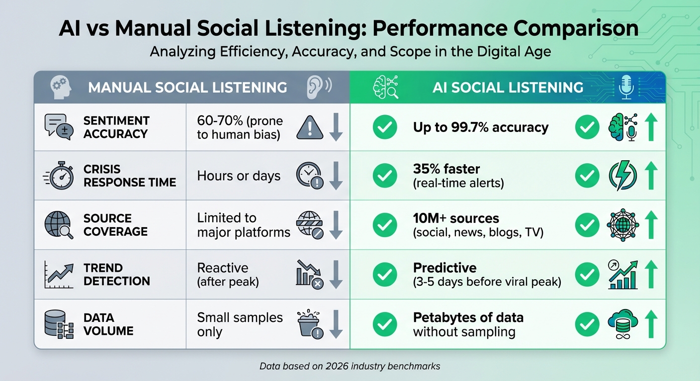 AI vs Manual Social Listening Performance Comparison 2026