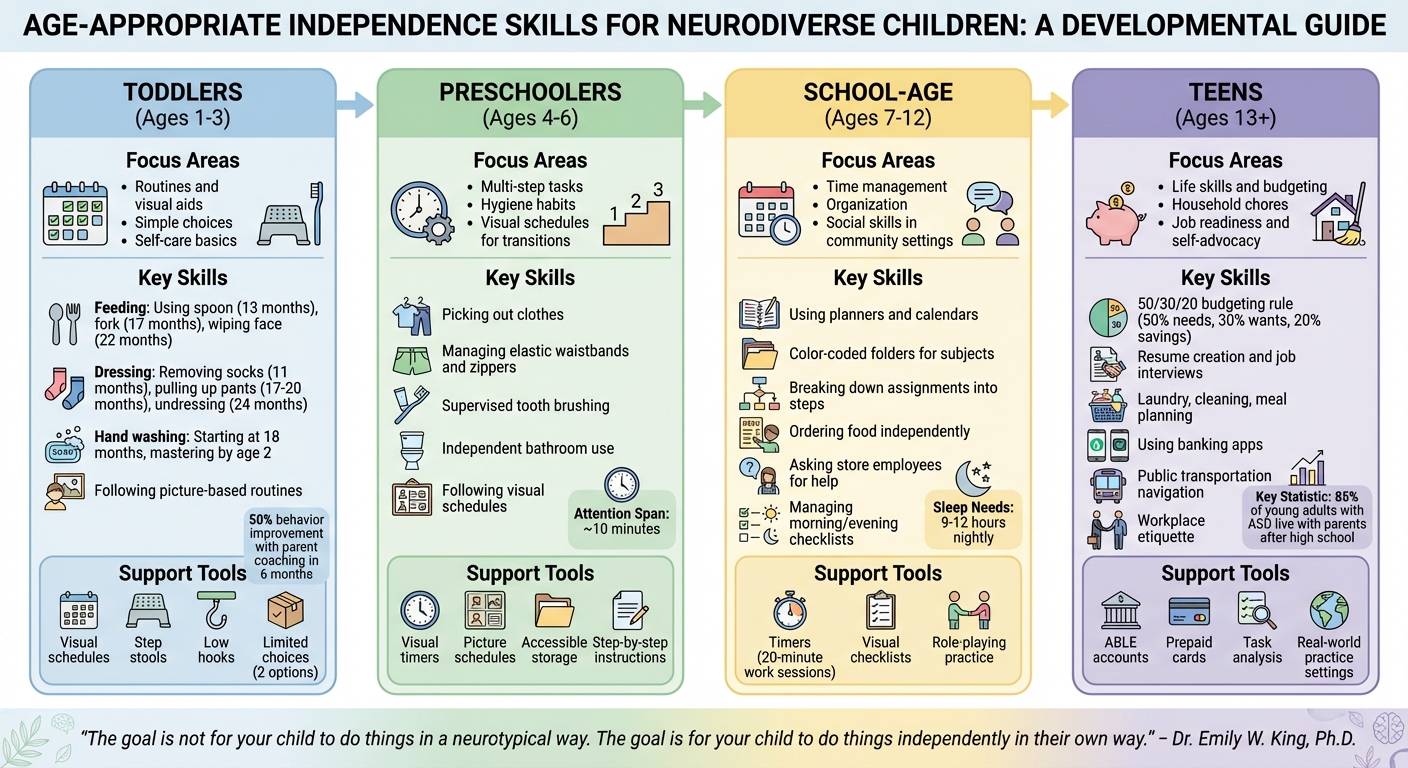 Age-Appropriate Independence Skills for Neurodiverse Children by Developmental Stage