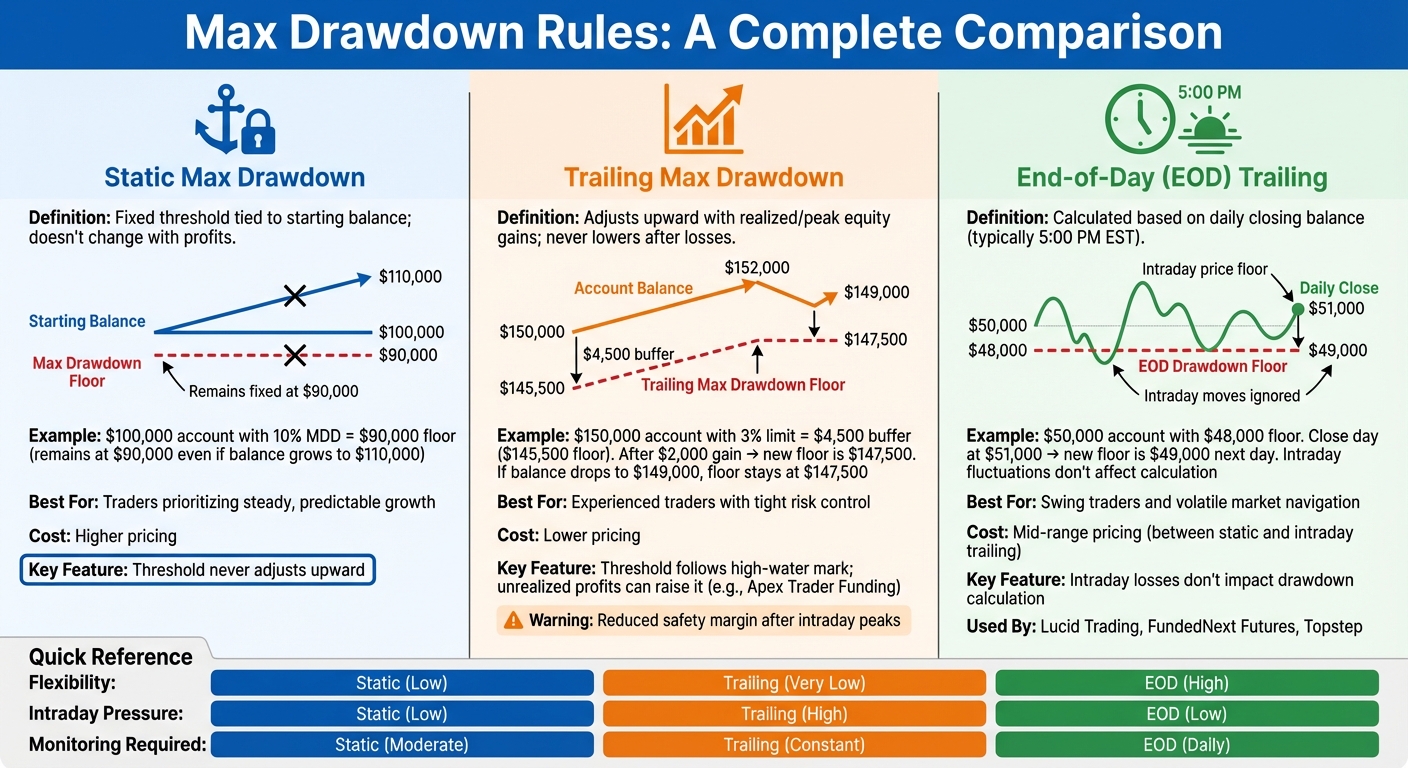 Three Types of Max Drawdown Rules in Futures Prop Trading Compared