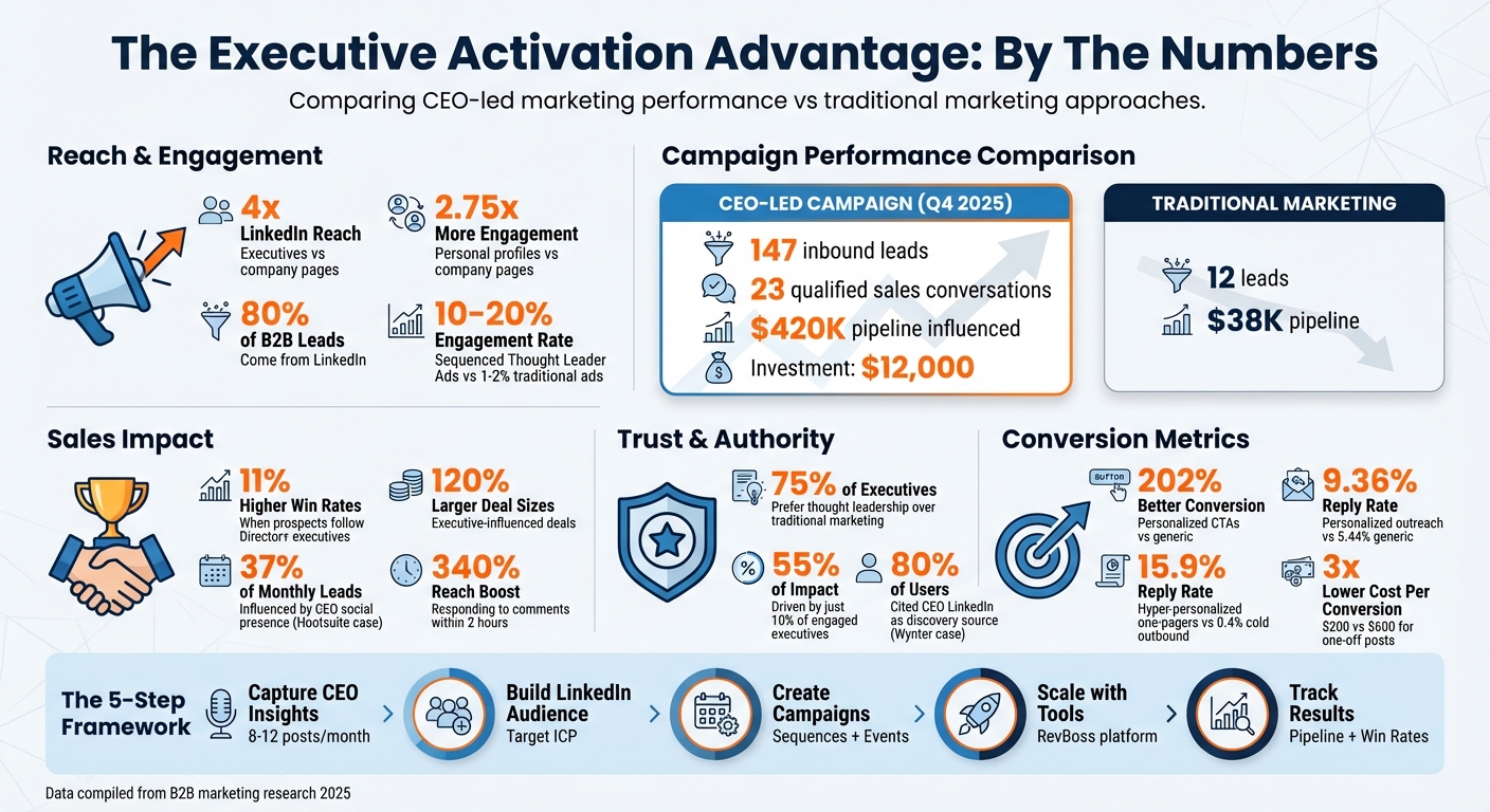 CEO-Led Marketing Performance Metrics and ROI Comparison