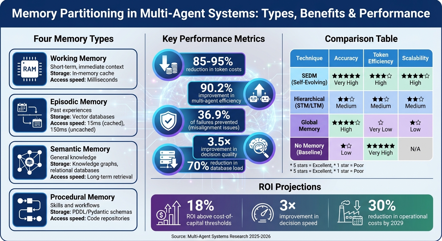 Memory Partitioning Types and Benefits in Multi-Agent AI Systems