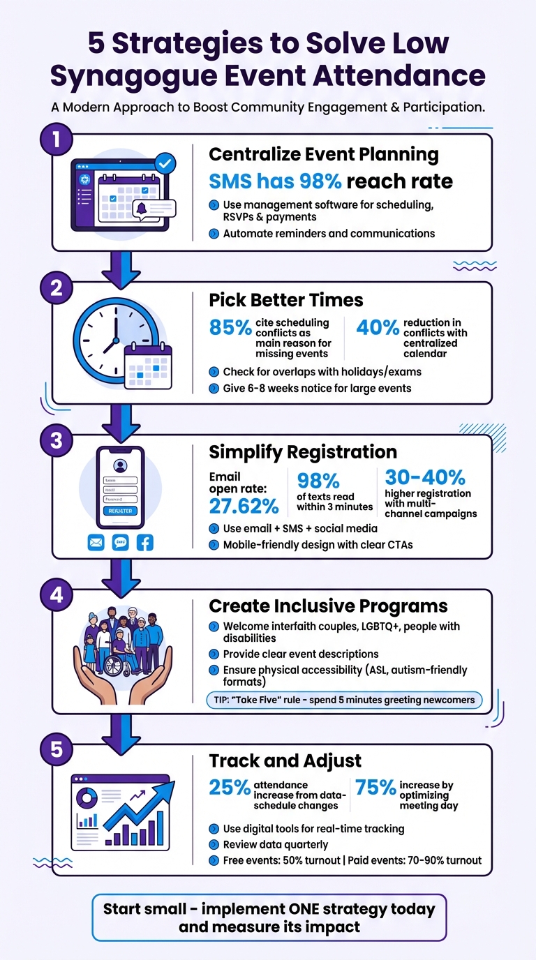 5 Strategies to Increase Synagogue Event Attendance