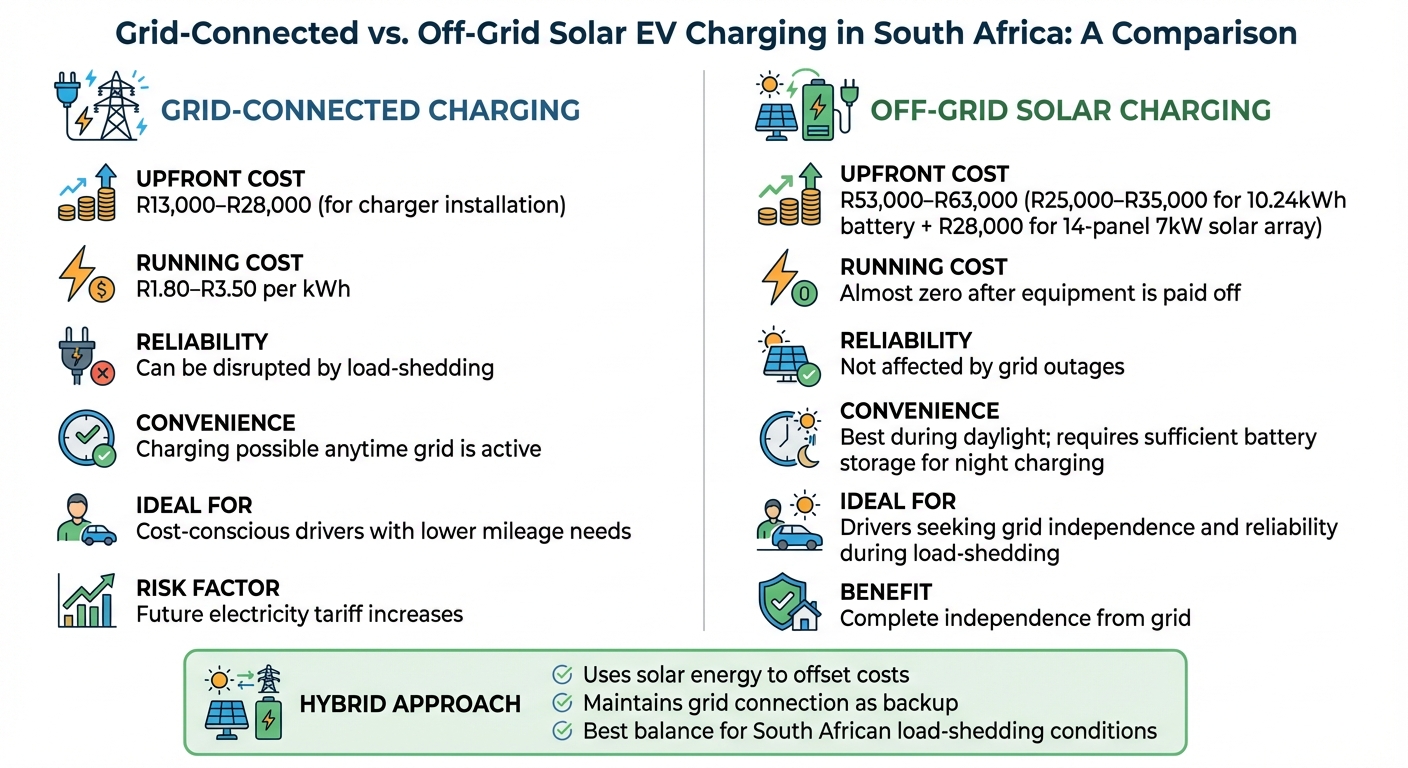 Grid-Connected vs Off-Grid Solar EV Charging Costs and Benefits in South Africa