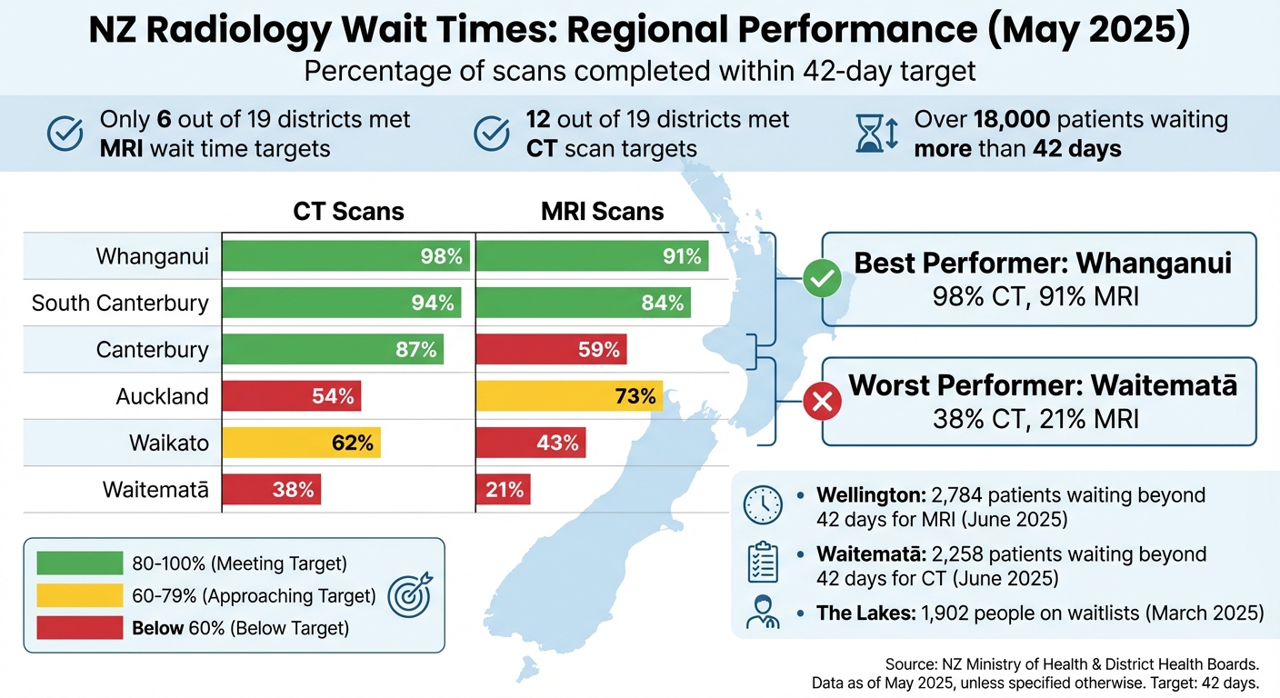 New Zealand Radiology Wait Times by District: CT and MRI Performance May 2025