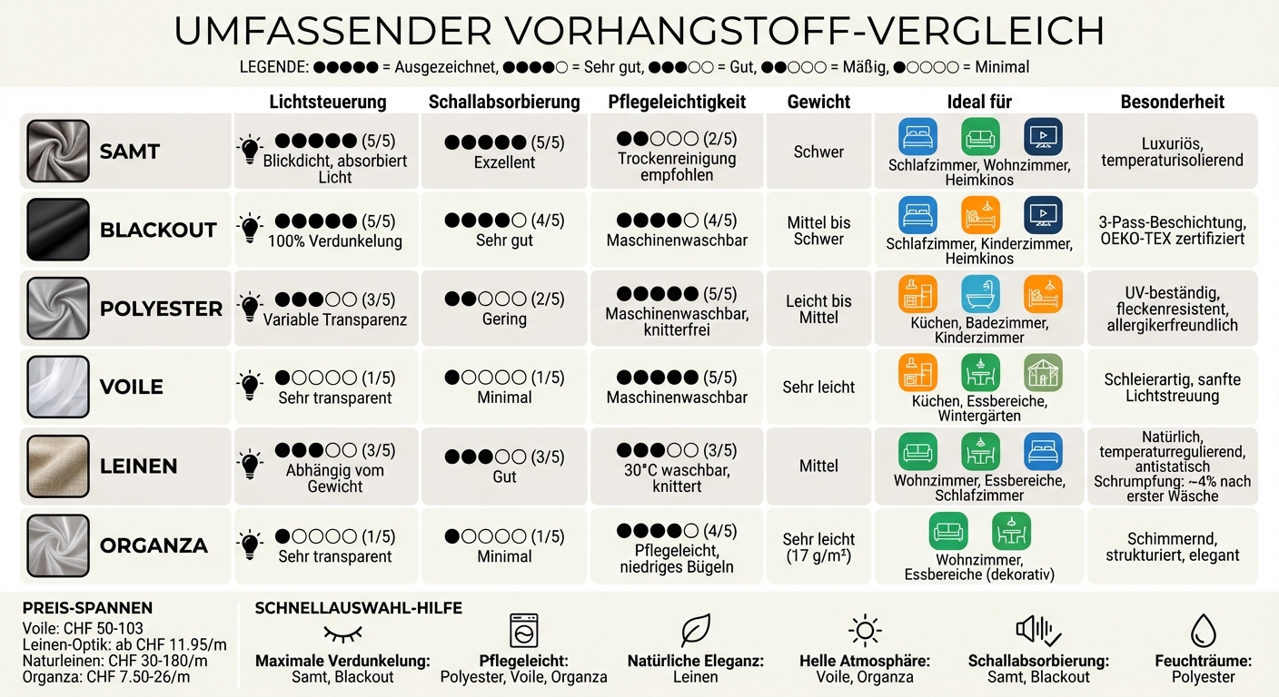 Vorhangstoff-Vergleich: Eigenschaften und Eignung für verschiedene Räume