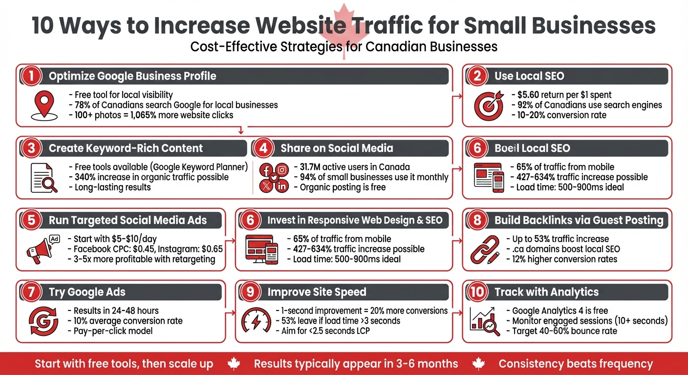 10 Ways to Increase Website Traffic for Small Businesses in Canada