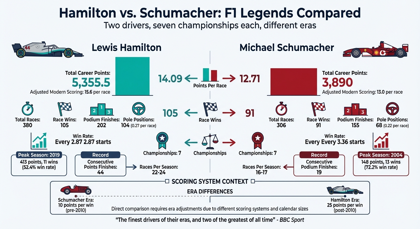 Hamilton vs Schumacher F1 Career Statistics Comparison