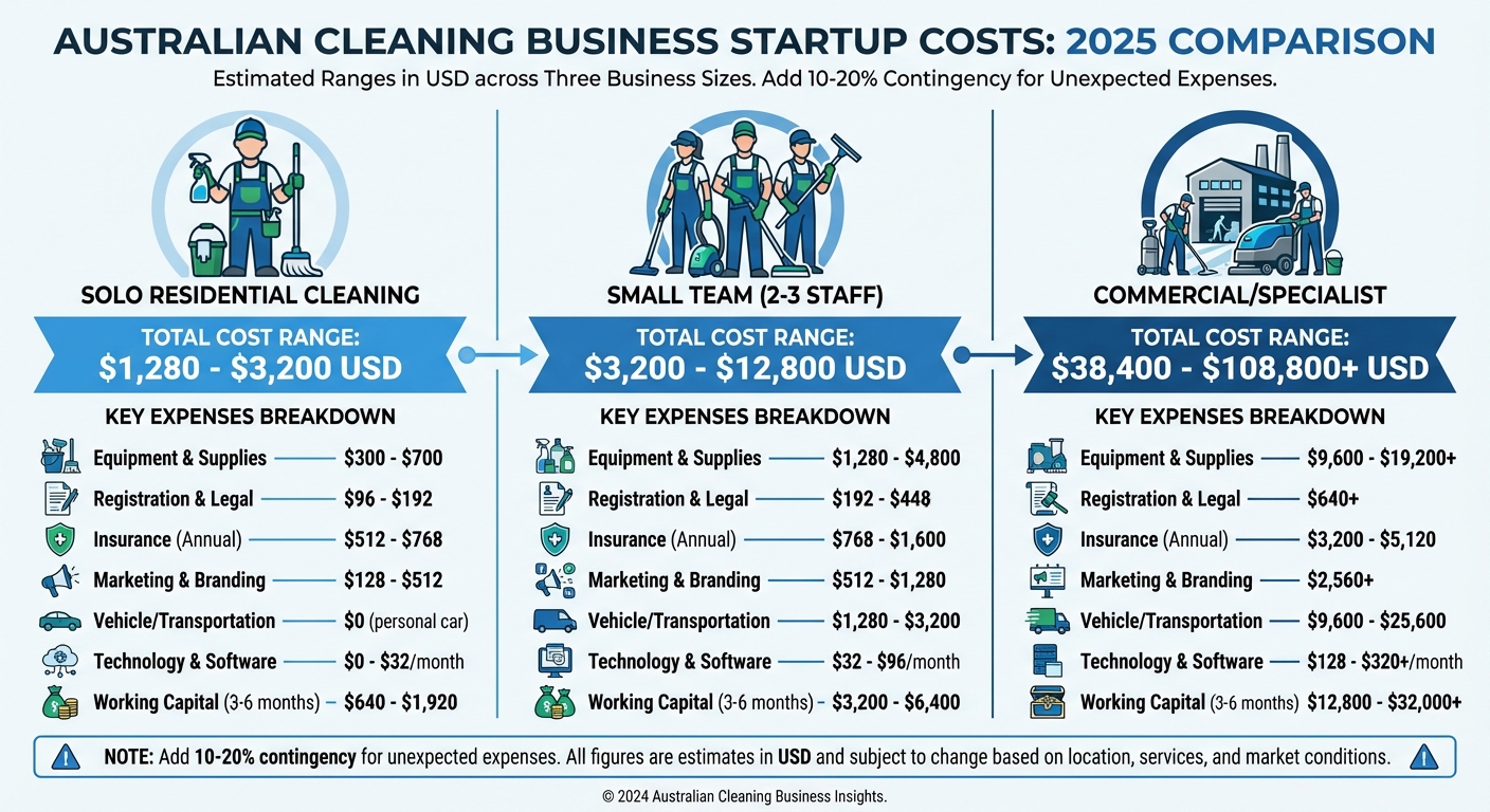 Cleaning Business Startup Costs in Australia by Business Size (2025)
