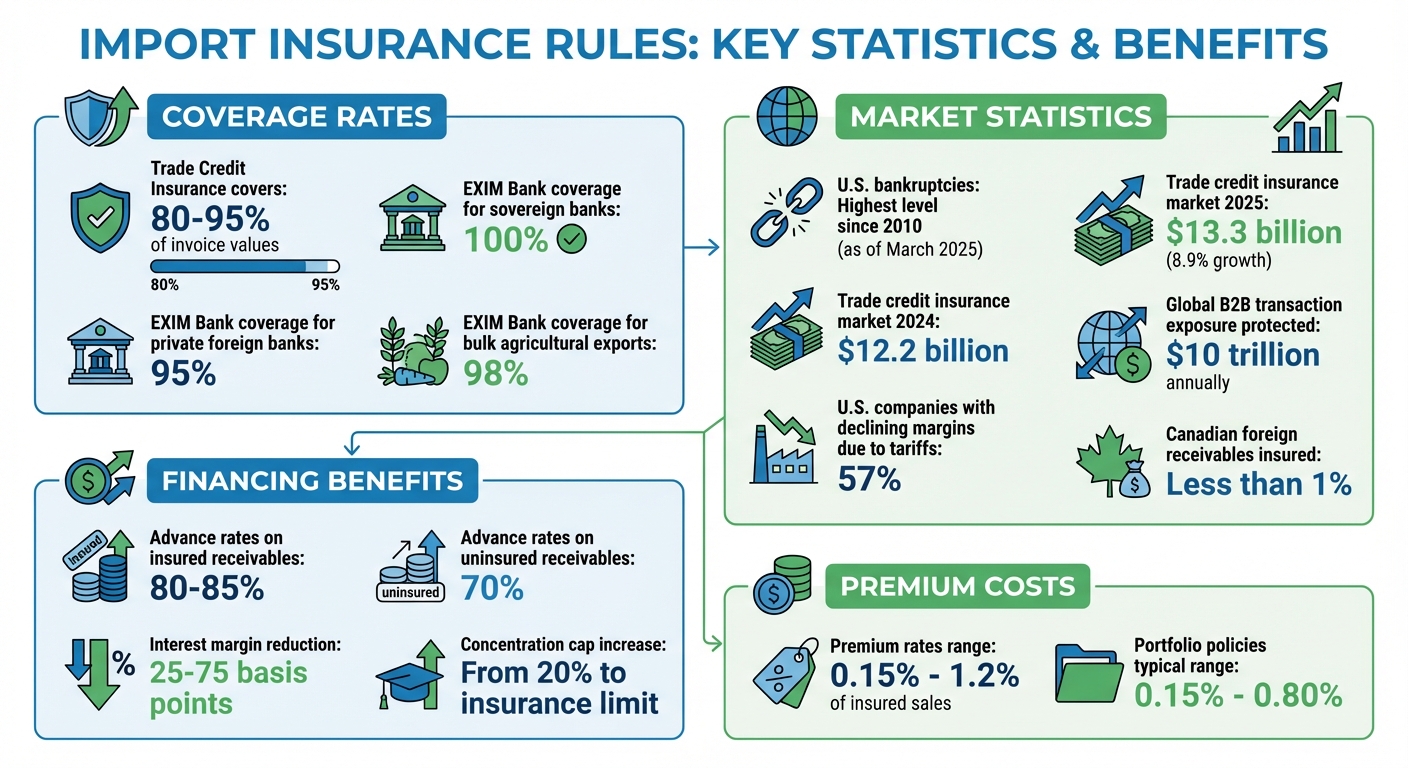 Trade Credit Insurance Coverage Rates and Financial Benefits for Importers