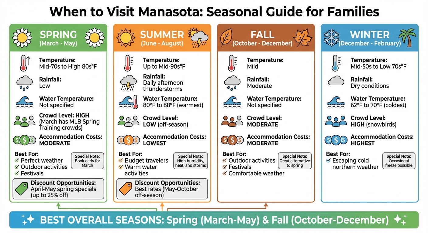 Best Time to Visit Manasota: Seasonal Weather and Travel Guide