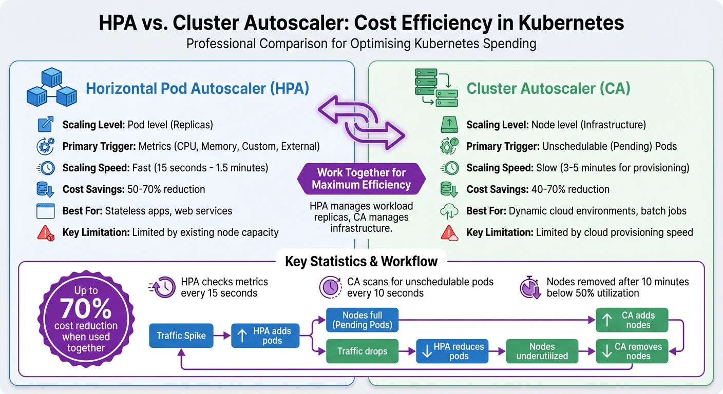 HPA vs Cluster Autoscaler: Key Differences and Cost Savings Comparison