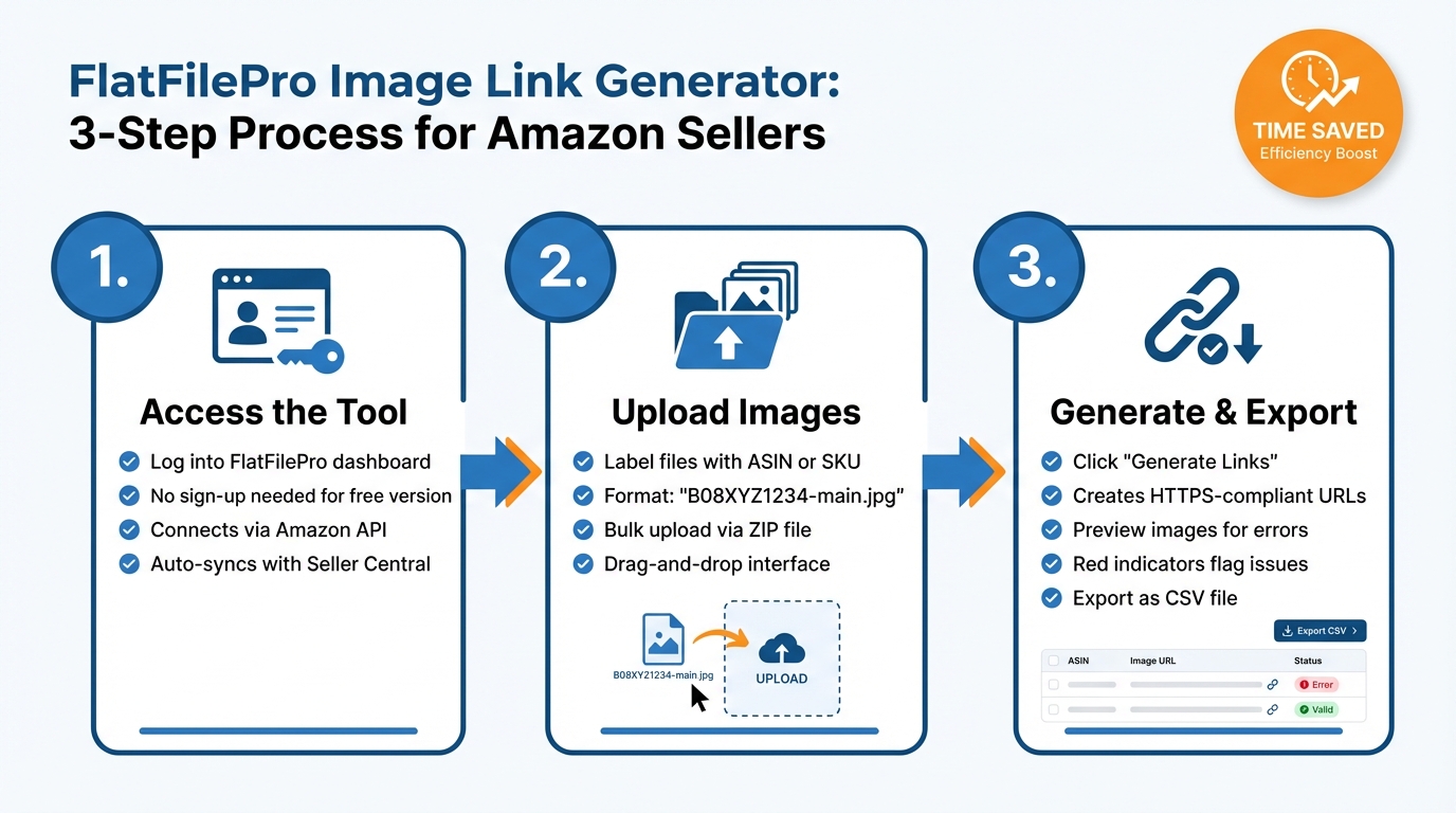 Image Link Generator for Amazon: Free Tool Inside 3 How to Use FlatFilePro Image Link Generator in 3 Steps