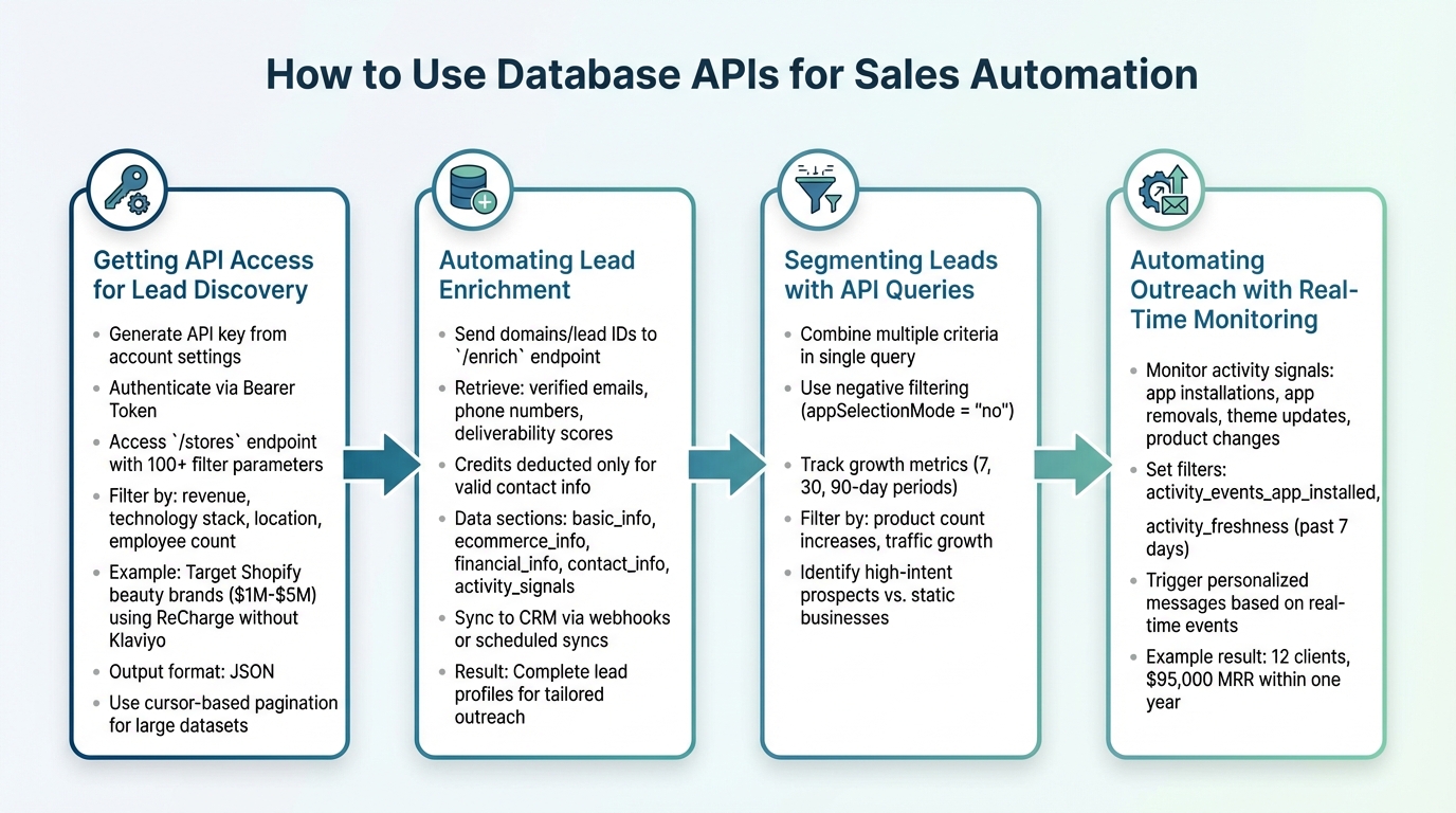 4-Step Database API Sales Automation Workflow