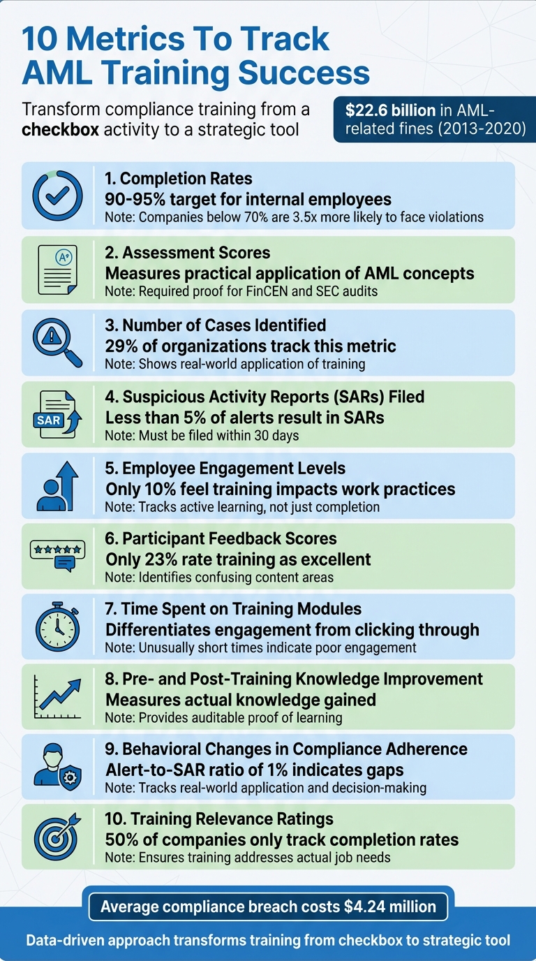 10 Key Metrics to Track AML Training Success