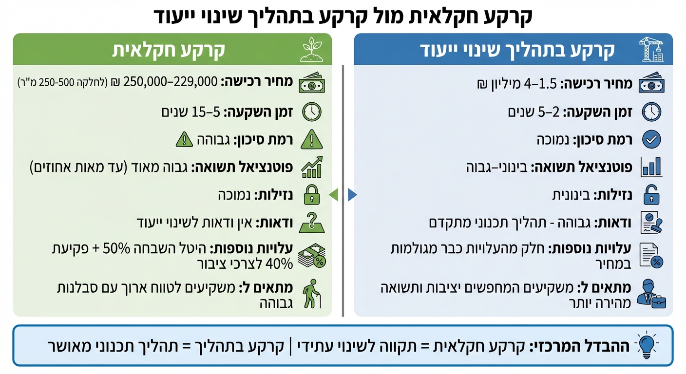 השוואה בין קרקע חקלאית לקרקע בתהליך שינוי ייעוד - מחיר, זמן וסיכונים