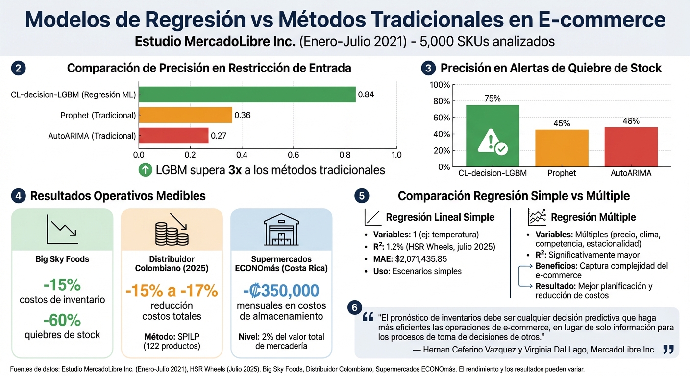 Comparación de modelos de regresión vs métodos tradicionales en gestión de inventarios e-commerce