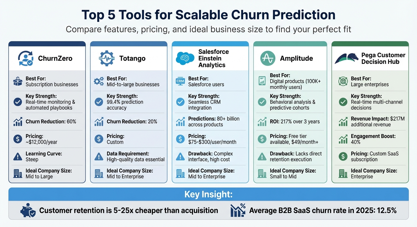 Comparison of Top 5 Churn Prediction Tools: Features, Pricing, and Best Use Cases