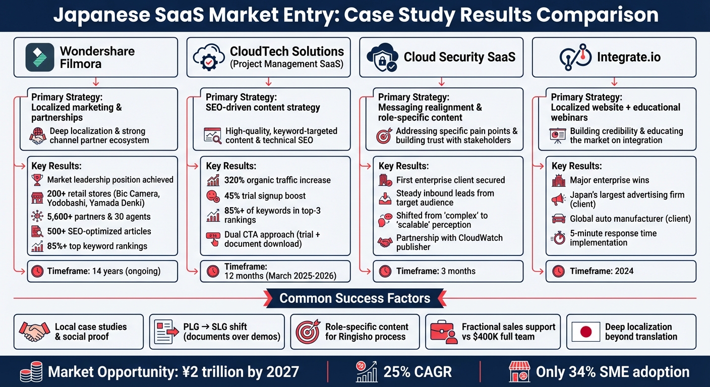 Japanese SaaS Market Entry: Case Study Results Comparison