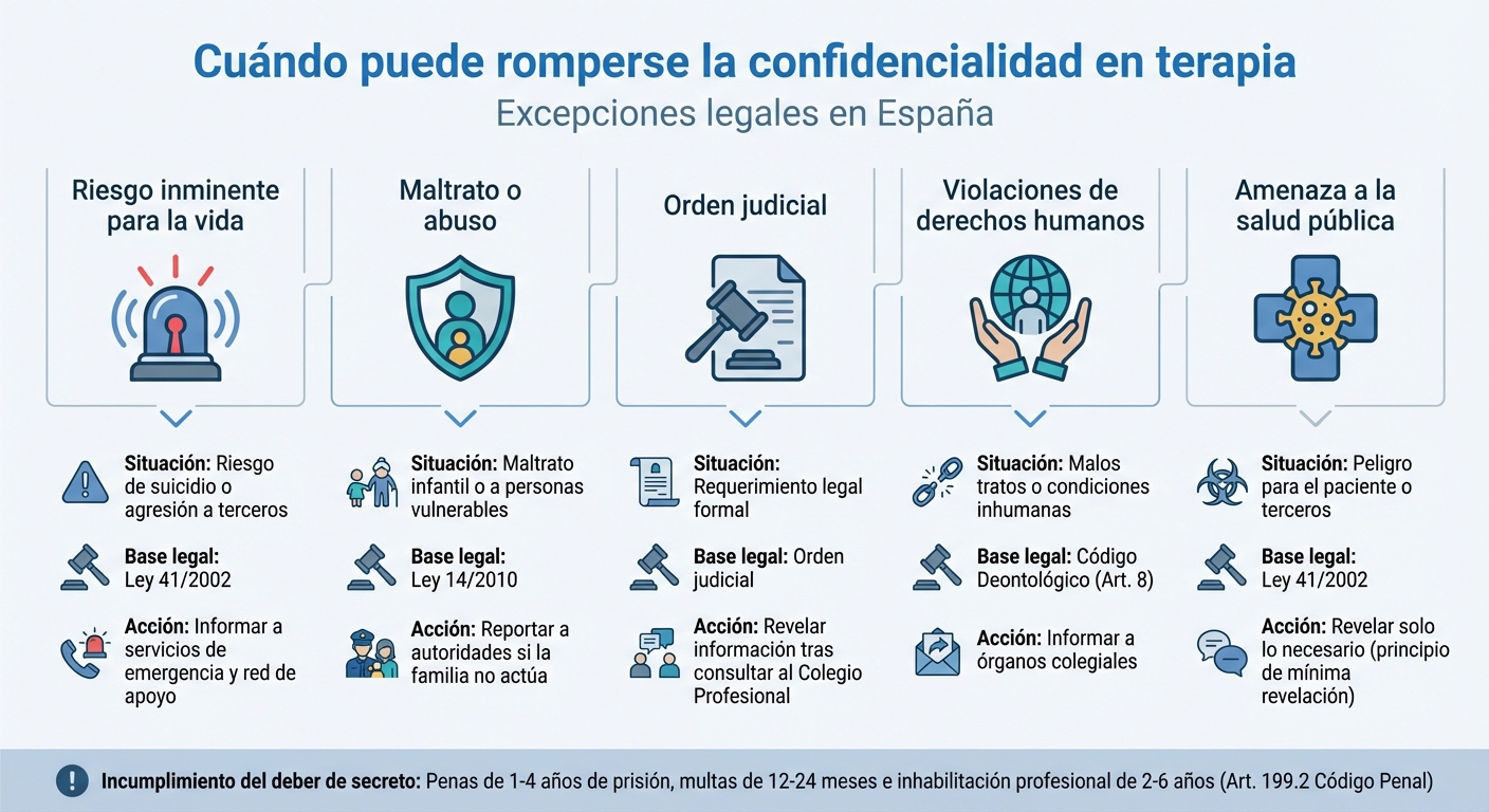 Excepciones legales a la confidencialidad en terapia en España