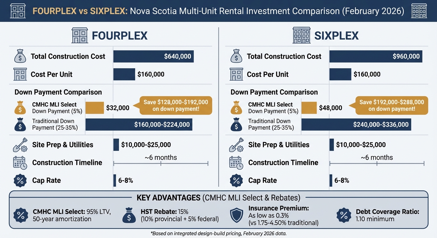 Nova Scotia Fourplex vs Sixplex Investment Comparison: Costs, Financing & Returns