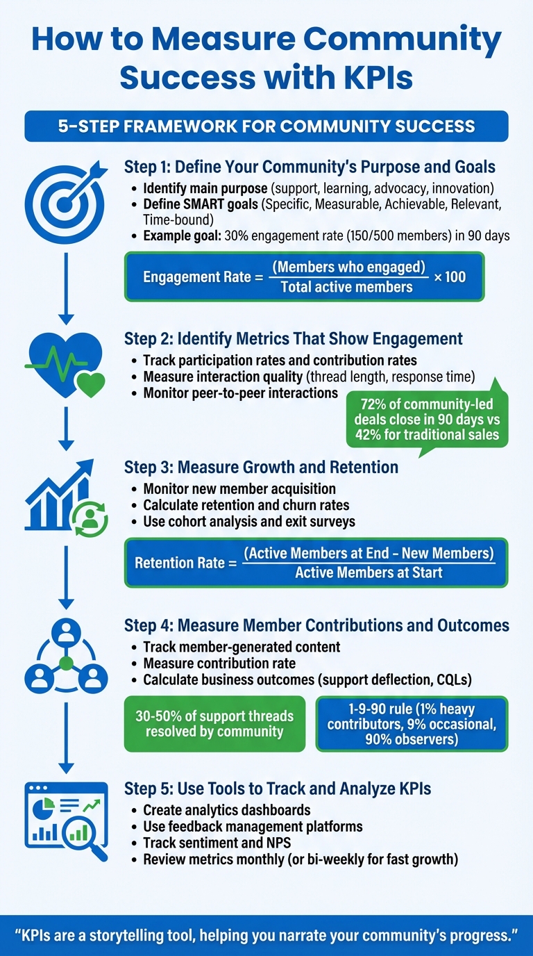 5-Step Framework for Measuring Community Success with KPIs