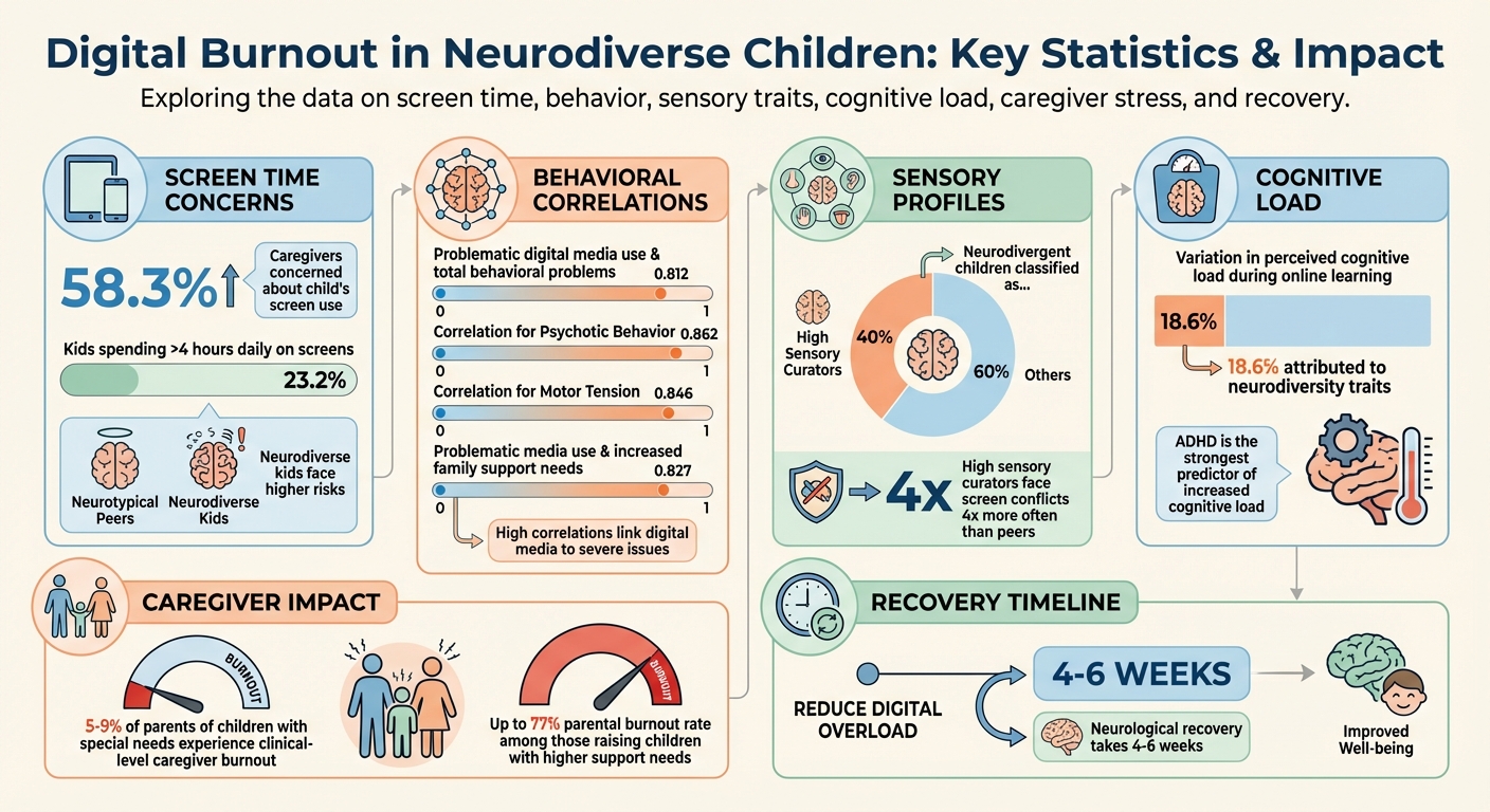 Digital Burnout Statistics and Impact on Neurodiverse Children