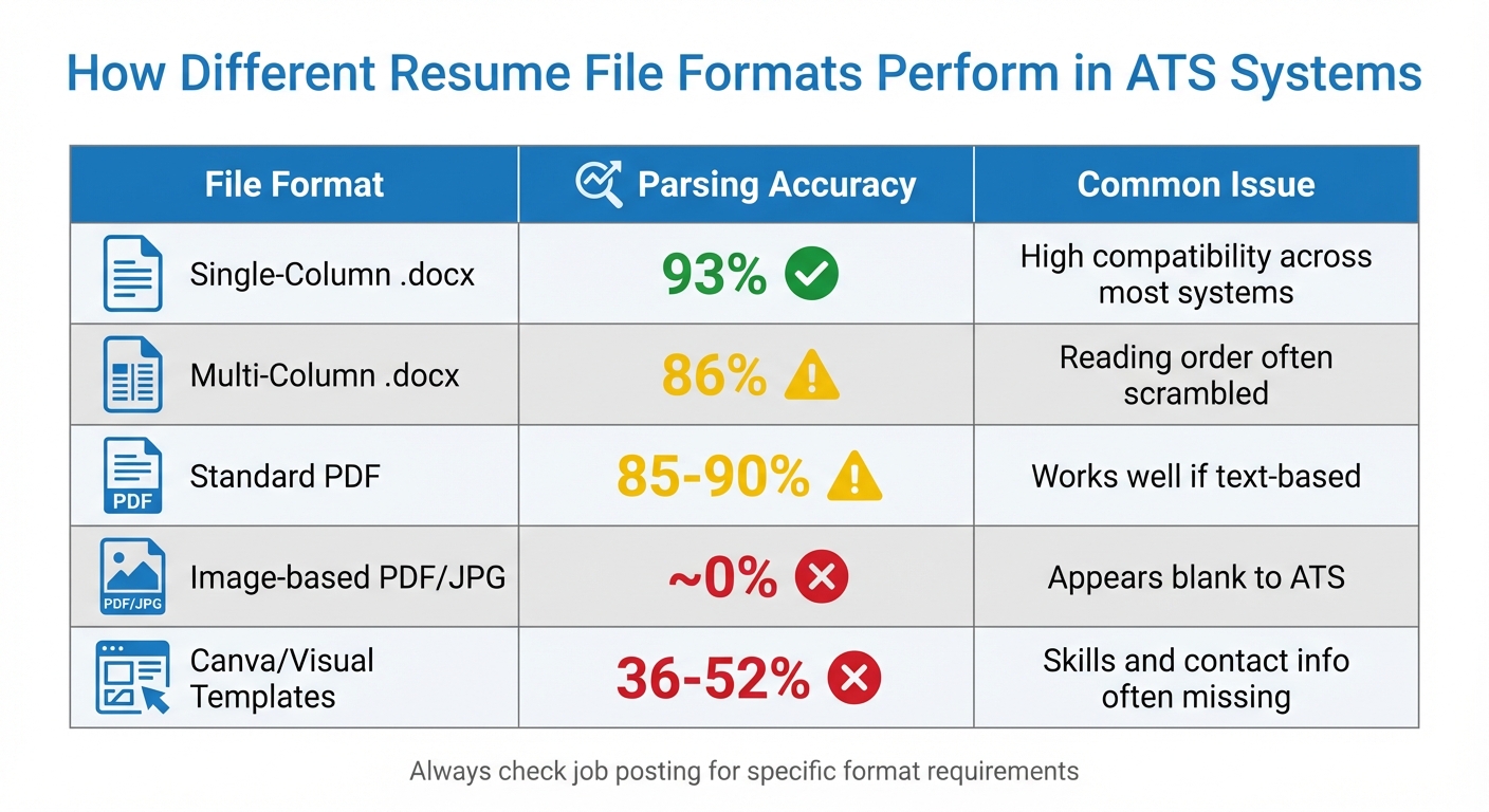 ATS Resume File Format Compatibility Comparison Chart