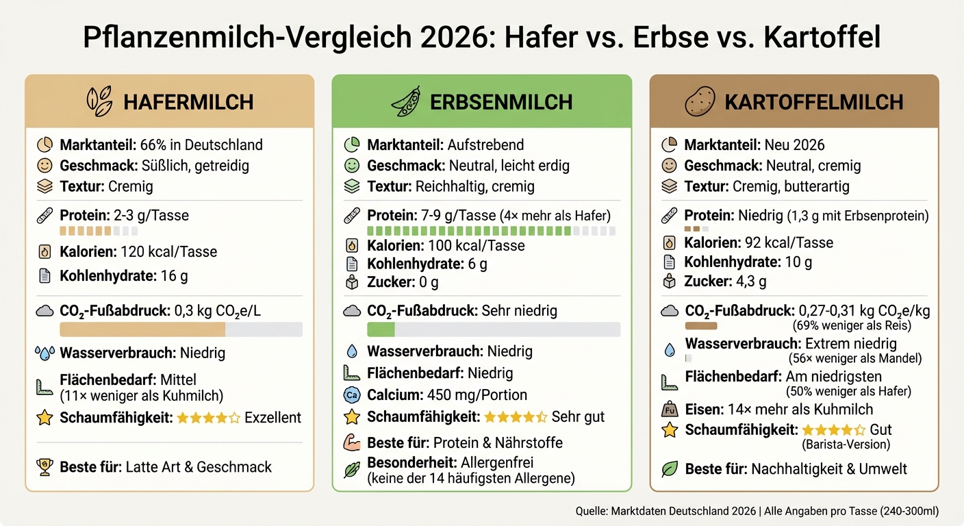 Hafermilch vs Erbsenmilch vs Kartoffelmilch: Nährwerte und Umweltbilanz im Vergleich 2026