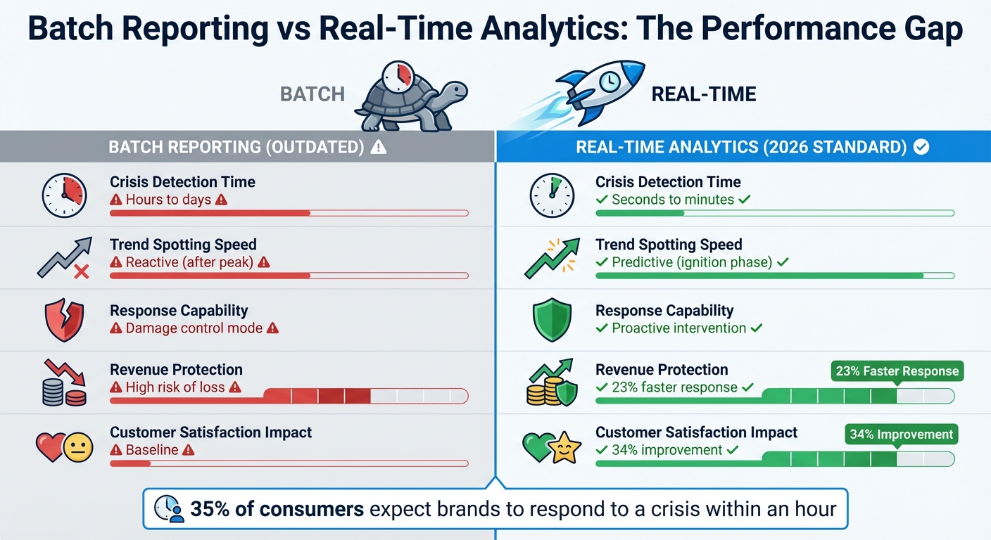 Real-Time vs Batch Reporting: Crisis Response Performance Comparison
