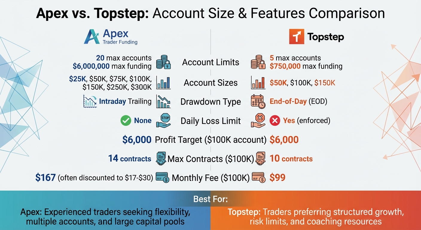 Apex vs Topstep Account Sizes and Features Comparison