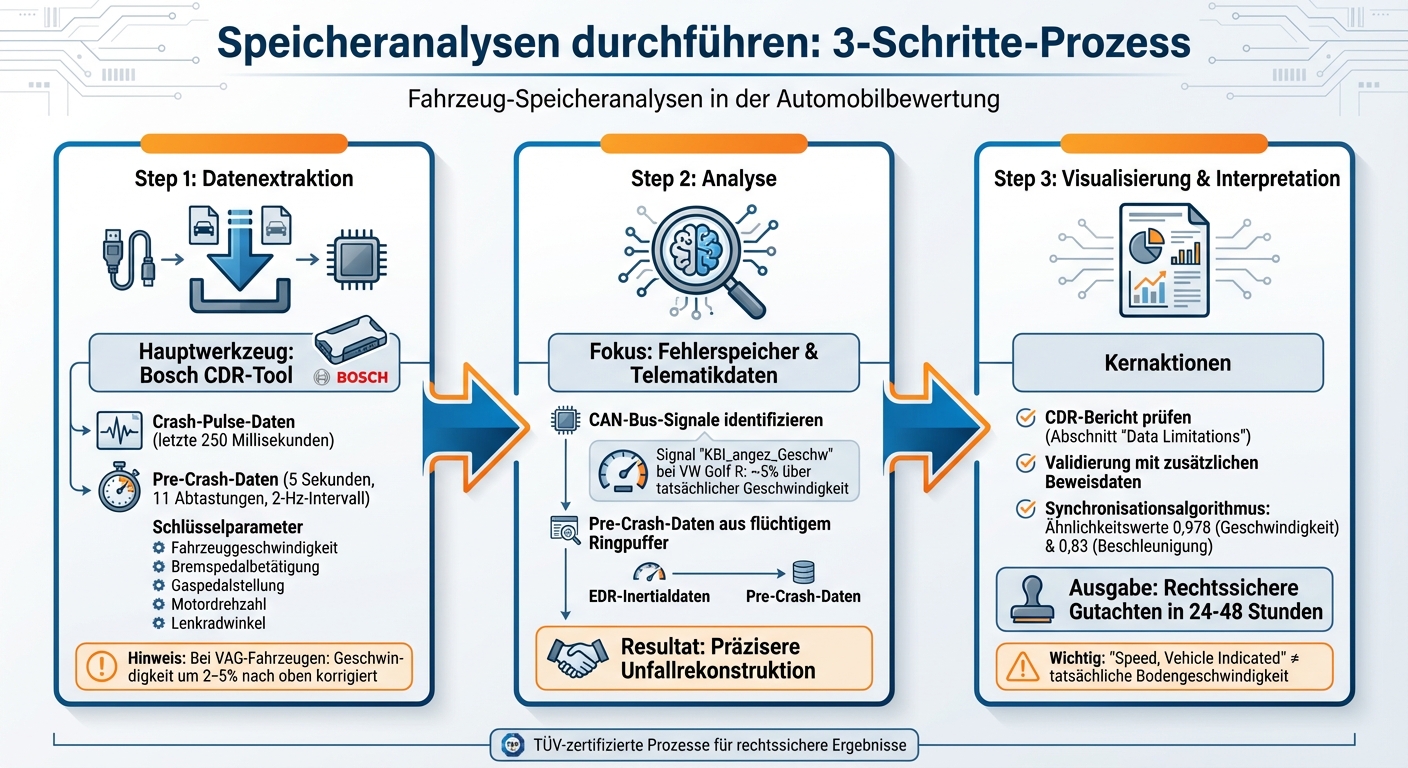 3-Schritt-Prozess zur Durchführung von Speicheranalysen in KFZ-Gutachten