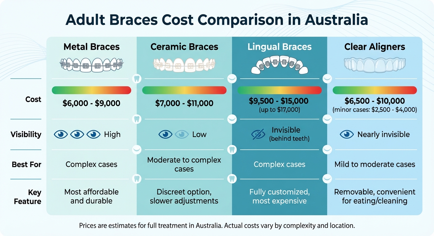 Adult Braces Cost Comparison Australia 2024