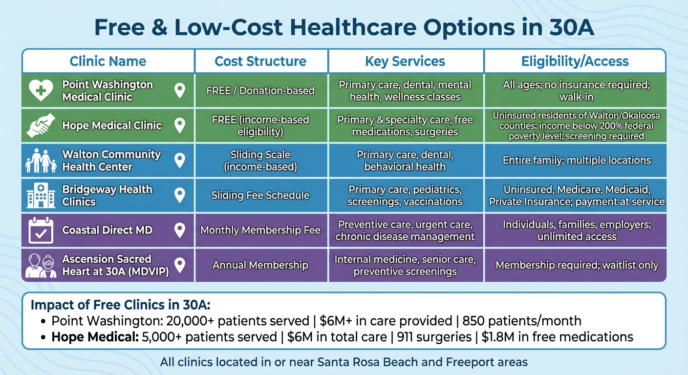 Free and Low-Cost Healthcare Clinics in 30A: Services and Eligibility Comparison