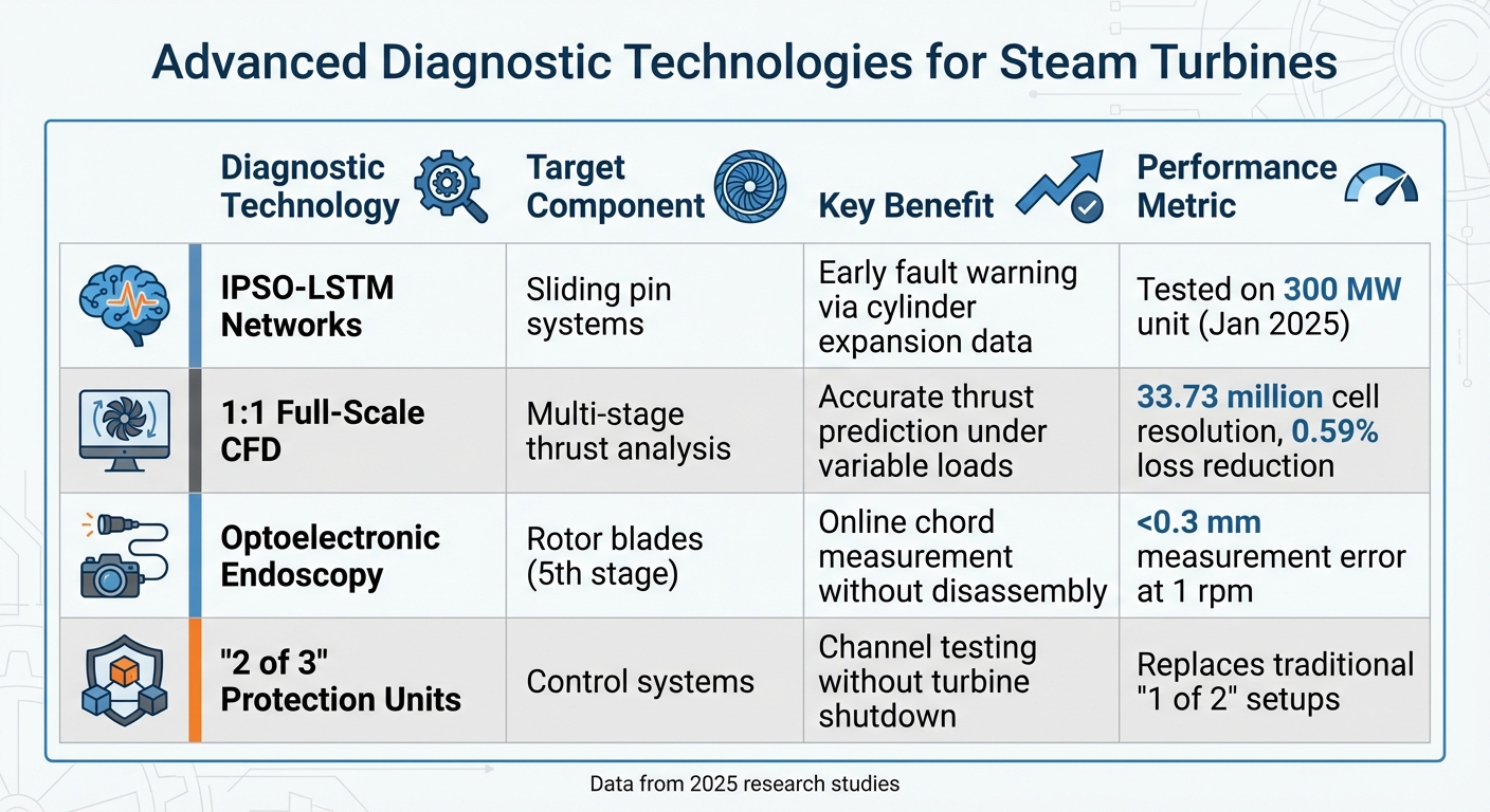 Steam Turbine Diagnostic Technologies Comparison Chart