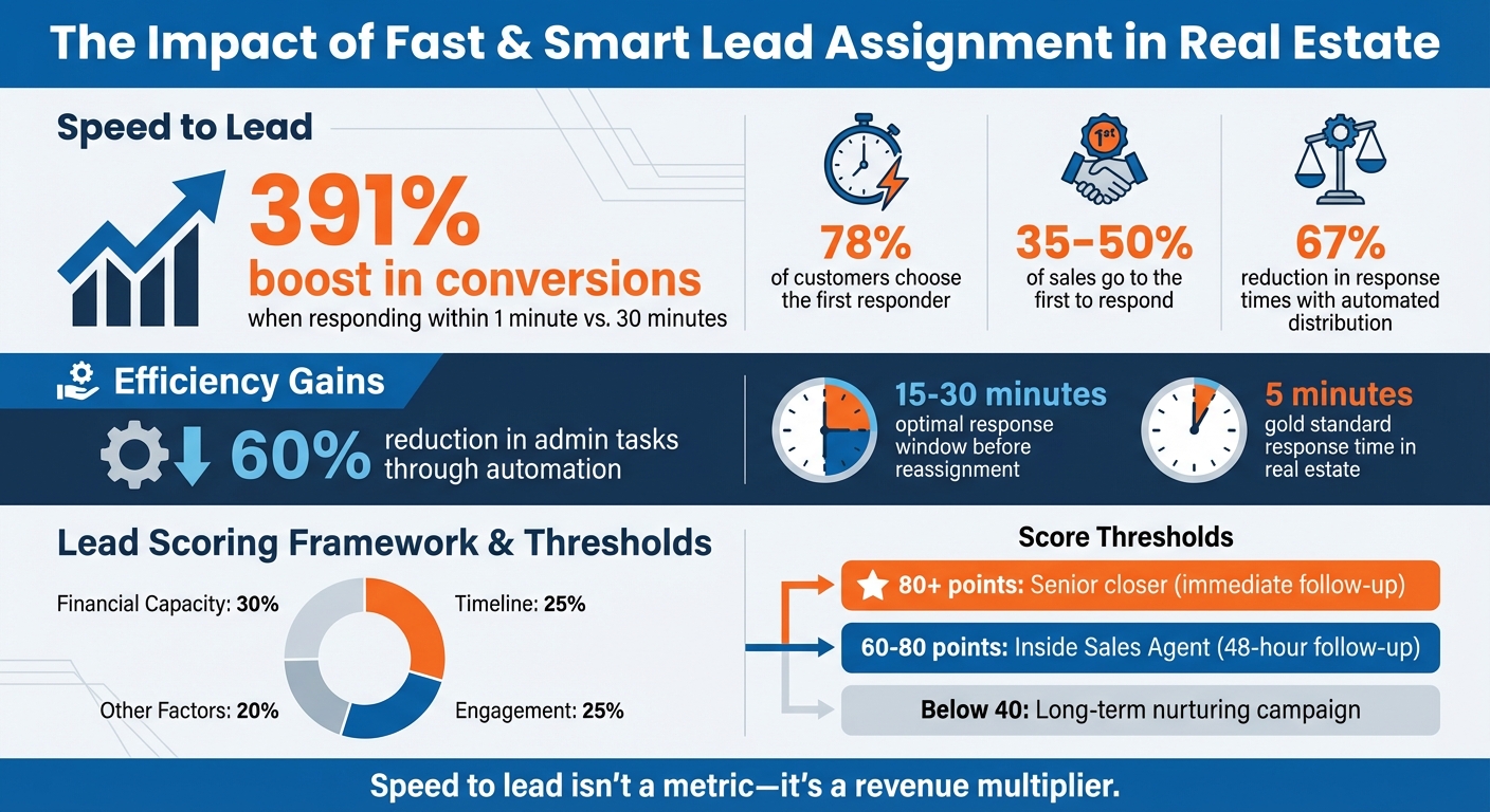 Lead Assignment Impact Statistics for Real Estate CRM